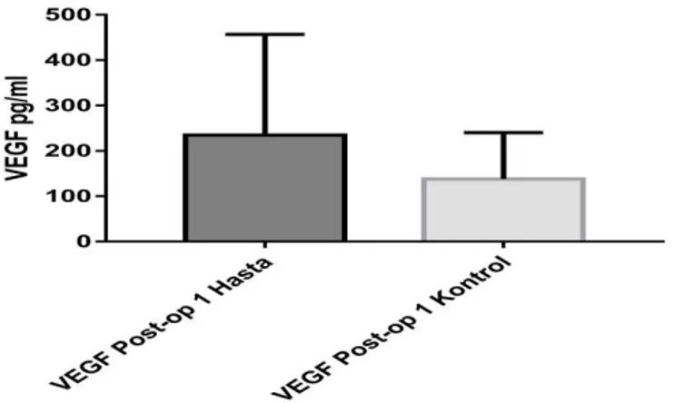 Grafik 14: Adenomyozis ve kontrol grubu hastalarda erken post op VEGF düzeyinin  karşılaştırılması 