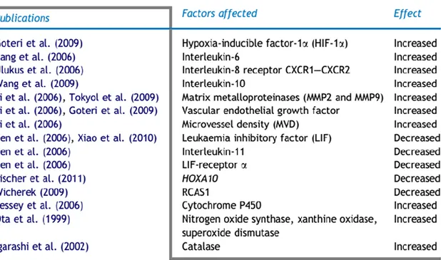 TABLO  2  Adenomyozis  ilişkili  infertilitede  konsantrasyonu  değişen  implantasyon  faktörleri (Reproductive bioMedicine Online (2012)24,35-46)(67) 