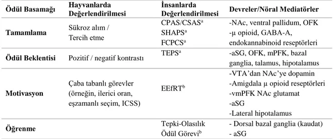 Tablo 1. Deneysel Hayvanlardan İnsanlara Ödül Basamaklarındaki İşlev Kaybı ve İlgili Nöral Mediatörler*  Ödül Basamağı  Hayvanlarda  Değerlendirilmesi  İnsanlarda  Değerlendirilmesi  Devreler/Nöral Mediatörler  Tamamlama  Sükroz alım / 