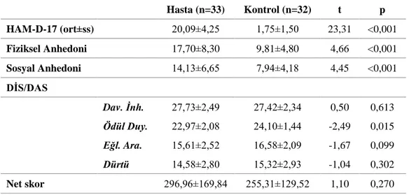 Tablo 6. Katılımcılara Uygulanan Ölçek Puanları ve Net Skor        Hasta (n=33)  Kontrol (n=32)  t  p  HAM-D-17 (ort±ss)  20,09±4,25  1,75±1,50  23,31  &lt;0,001  Fiziksel Anhedoni  17,70±8,30  9,81±4,80  4,66  &lt;0,001  Sosyal Anhedoni   14,13±6,65  7,94