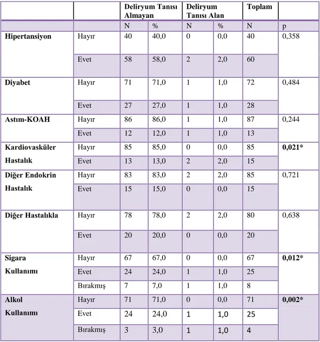 Tablo 3. Deliryum Tanısı Alan Ve Almayan Hastaların Sahip Oldukları Yandaş Diğer Hastalıklara Ait  Veriler         Deliryum Tanısı  Almayan   Deliryum  Tanısı Alan   Toplam            N   %   N   %   N   p   Hipertansiyon   Hayır   40   40,0   0   0,0   40