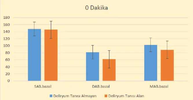Grafik  2‟de  deliryum  tanısı  alan  ve  almayan  hastaların  „0.  dk‟  tansiyon  değerlerinin  ortalamaları  gösterilmektedir