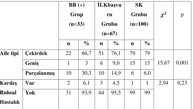 Tablo  6’da  aile  özellikleri  ve  sosyoekonomik  özelliklere  göre  dağılım  değerlendirilmiştir