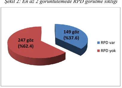 Şekil 2: En az 2 görüntülemede RPD görülme sıklığı 