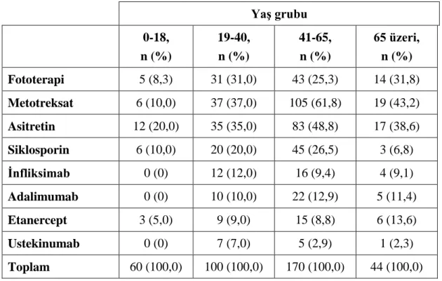 Tablo 11. Farklı yaş gruplarında kullanılan tedavilere ilişkin sayısal bilgiler.  Yaş grubu  0-18,  n (%)  19-40, n (%)  41-65, n (%)  65 üzeri, n (%)  Fototerapi  5 (8,3)  31 (31,0)  43 (25,3)  14 (31,8)  Metotreksat  6 (10,0)  37 (37,0)  105 (61,8)  19 (