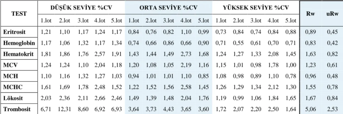Tablo  2.  Sysmex  XN-2000  cih z n n  s    modülündeki  eritrosit,  hemoglo in,  hem tokrit,  MCV, MCH, MCHC, lökosit ve trom osit testlerinin iç k lite kontrol %CV de erleri, Rw (%)  ve u(Rw) (%) sonuçl r  