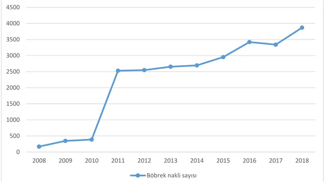 Şekil 3: T.C. Sağlık Bakanlığı verilerine göre Türkiye’de yıllara göre böbrek nakli sayısı  