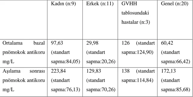 Tablo 4:Kemik iliği nakilli hastalarda aşı öncesi ve aşı sonrası pnömokok antikor değerleri   Kadın (n:9)  Erkek (n:11)  GVHH  tablosundaki  hastalar (n:3)  Genel (n:20)  Ortalama  bazal  pnömokok antikoru  mg/L  97,63  (standart  sapma:84,05)  29,98  (sta