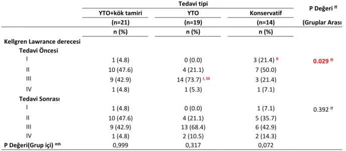 Tablo 4: Olguların tadavi öncesi ve sonrasındaki Kellgren-Lawrance dereceleri 