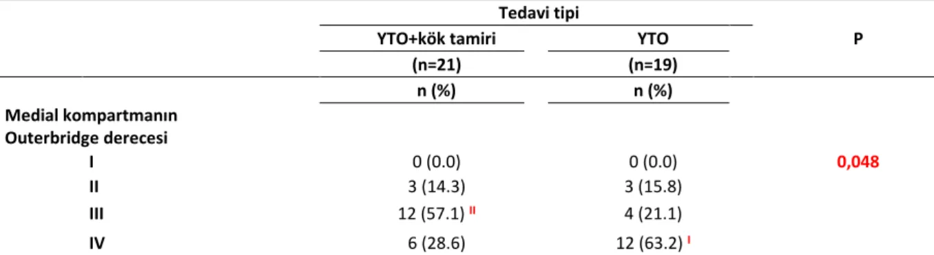 Tablo 5: Medial kompartman kıkırdaklarının Outerbridge dereceleri     Tedavi tipi     P YTO+kök tamiri     YTO     (n=21)  (n=19)        n (%)     n (%)        Medial kompartmanın   Outerbridge derecesi                    I  0 (0.0)     0 (0.0)     0,048  