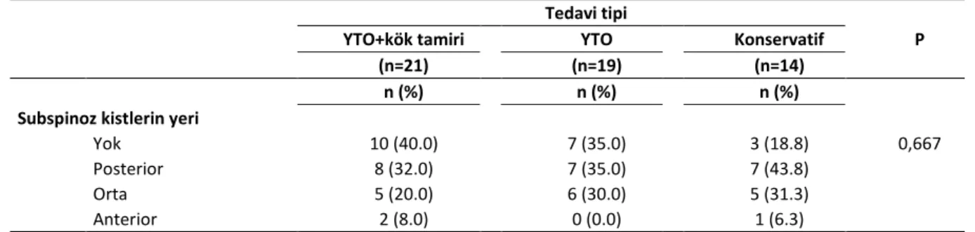 Tablo 8: Tibiadaki subspinöz kistlerin yerleşim yeri 