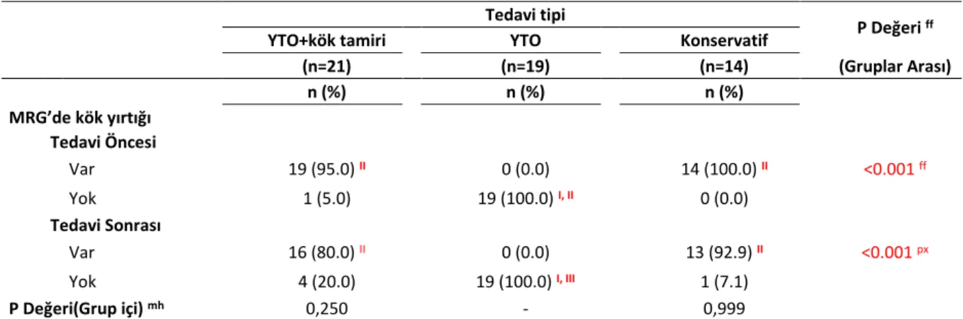 Tablo 9: MRG’de kök yırtığı varlığı     Tedavi tipi  P Değeri  ffYTO+kök tamiri     YTO     Konservatif  (n=21)  (n=19)  (n=14)  (Gruplar Arası)           n (%)     n (%)     n (%)     MRG’de kök yırtığı                       Tedavi Öncesi                 