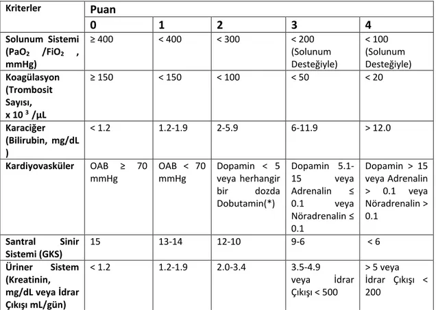 Tablo 8: SOFA Kriterleri  Kriterler  Puan  0  1  2  3  4  Solunum  Sistemi  (PaO 2  /FiO 2  , mmHg)  ≥ 400  &lt; 400  &lt; 300  &lt; 200   (Solunum  Desteğiyle)  &lt; 100   (Solunum  Desteğiyle)  Koagülasyon  (Trombosit  Sayısı,   x 10  3   /µL  ≥ 150  &lt