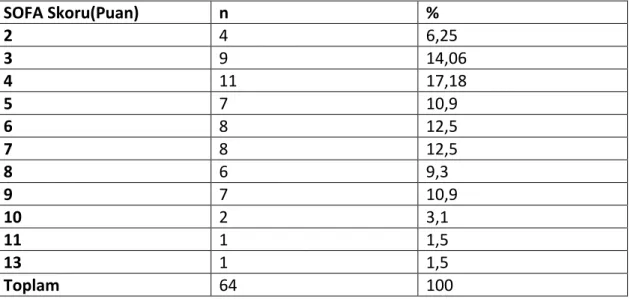 Tablo 19: Septik Şok Tanısı Alan Hastaların SOFA Skoruna Göre Dağılımı  SOFA Skoru(Puan)  n  %  2  4  6,25  3  9  14,06  4  11  17,18  5  7  10,9  6  8  12,5  7  8  12,5  8  6  9,3  9  7  10,9  10  2  3,1  11  1  1,5  13  1  1,5  Toplam  64  100 