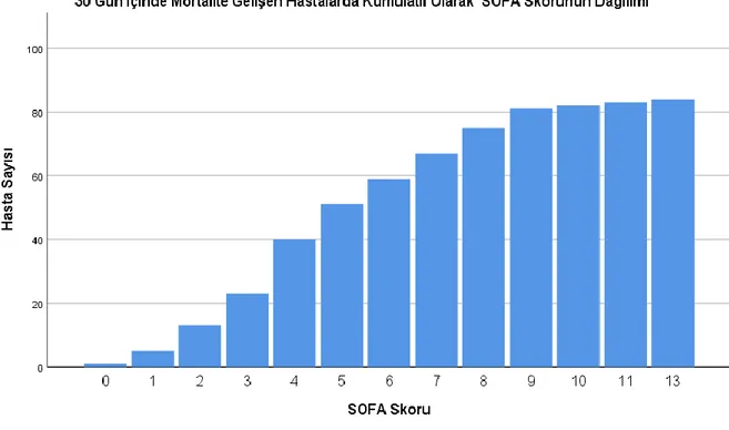 Grafik 1: 30 Gün İçinde Mortalite Durumuna Göre Kümülatif SOFA Skorunun Dağılımı