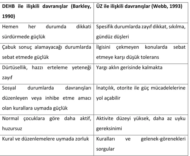 Tablo 1. DEHB’li ve ÜZ’li çocuklarda gözlenebilecek benzer davranışlar  DEHB  ile  ilişkili  davranışlar  (Barkley, 