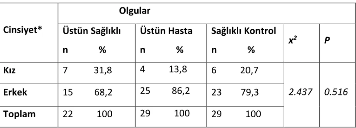 Tablo 2. ÜS, ÜH ve Kontrol Grubunun Cinsiyete Göre Dağılımı 