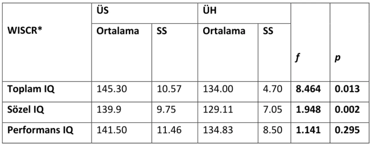 Tablo 7: ÜH ve ÜS Olgulara Ait WISCR Test Sonucunun Değerlendirilmesi 