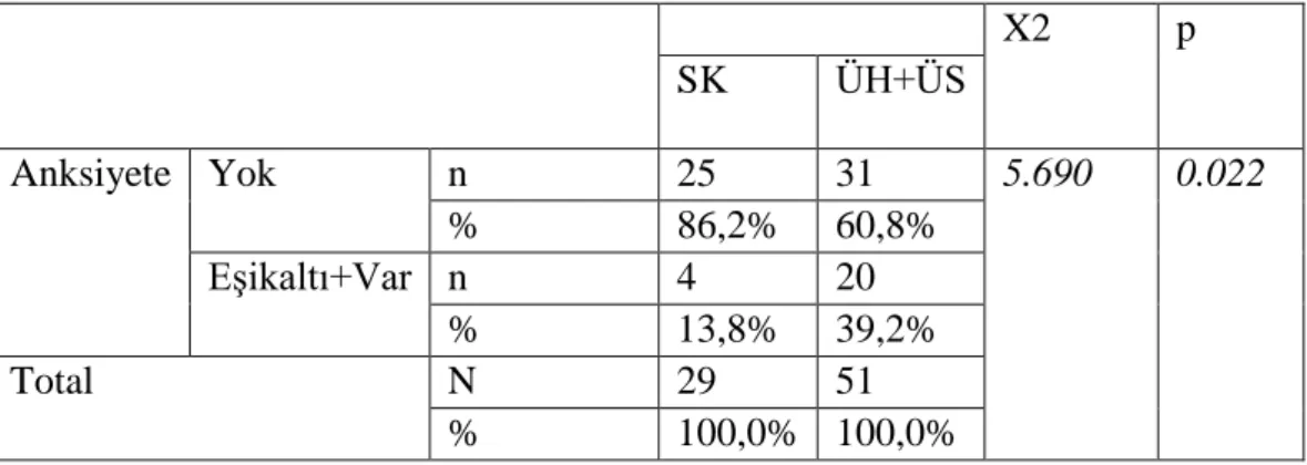 Tablo  10:  Anksiyete  Semptomları  Açısından  ÜT  (ÜH+ÜS)  ve  SK  gruplarının  değerlendirilmesi     X2  p  SK  ÜH+ÜS  Anksiyete  Yok  n  25  31  5.690  0.022  %  86,2%  60,8%  Eşikaltı+Var  n  4  20  %  13,8%  39,2%  Total  N  29  51  %  100,0%  100,0% 