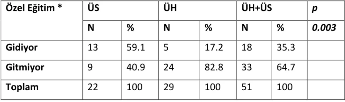 Tablo 14. ÜS, ÜH ve ÜT (ÜS+ÜH) grubundaki olguların üstün zekalı bireylere yönelik  özel eğitim alma durumları 