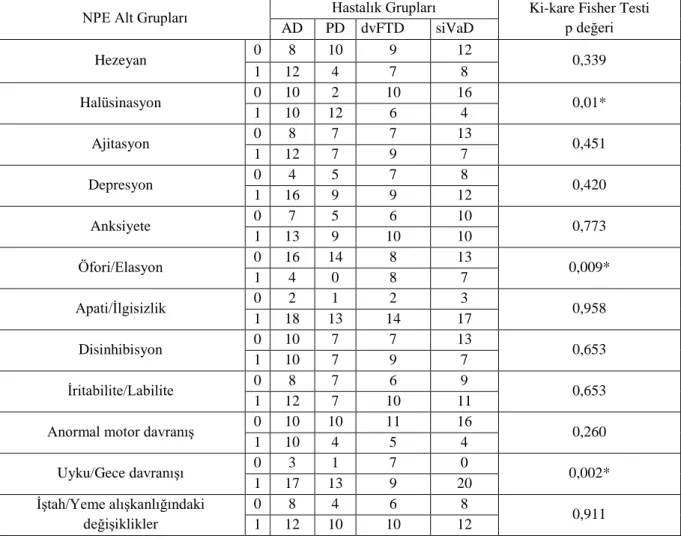 Tablo 14. NPE ölçeğinin gruplar arası değerleri. 