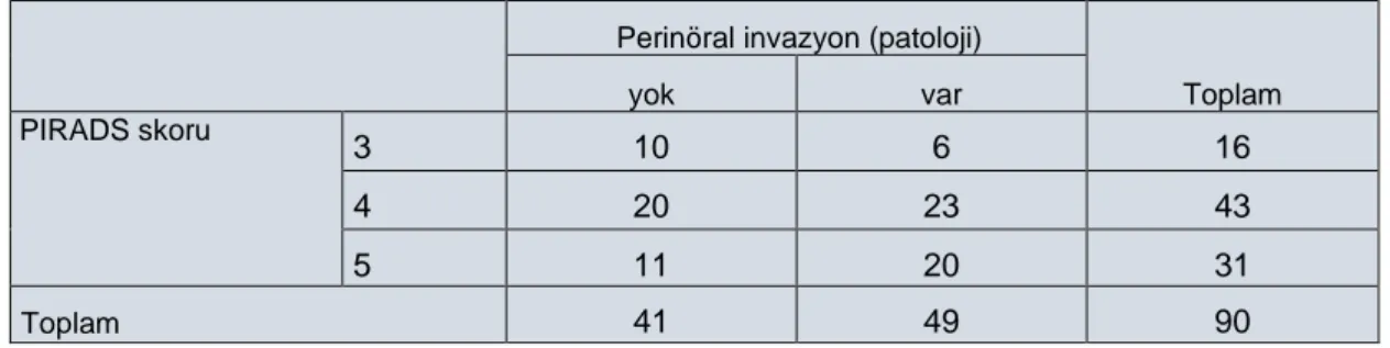 Tablo 16-PIRADS Skorları ile  histopatolojik lenf nodu metastazı karşılaştırılması 