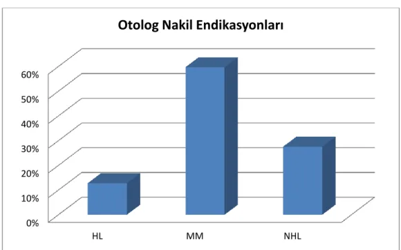 Şekil 2-Otolog Nakil Endikasyonları 