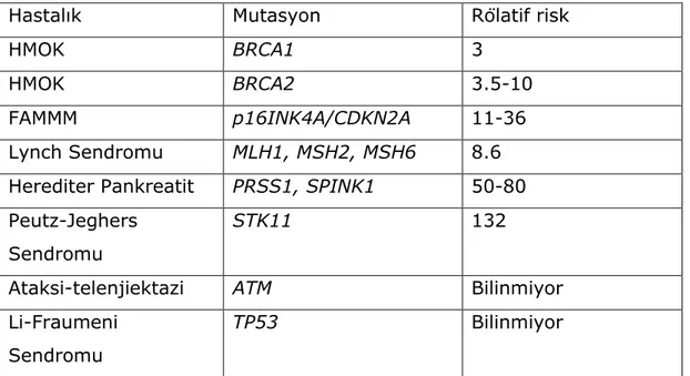 Tablo  2:  Pankreas  kanseri  ile  ilişkili  kalıtsal  sendromlar  (HMOK:   herediter 