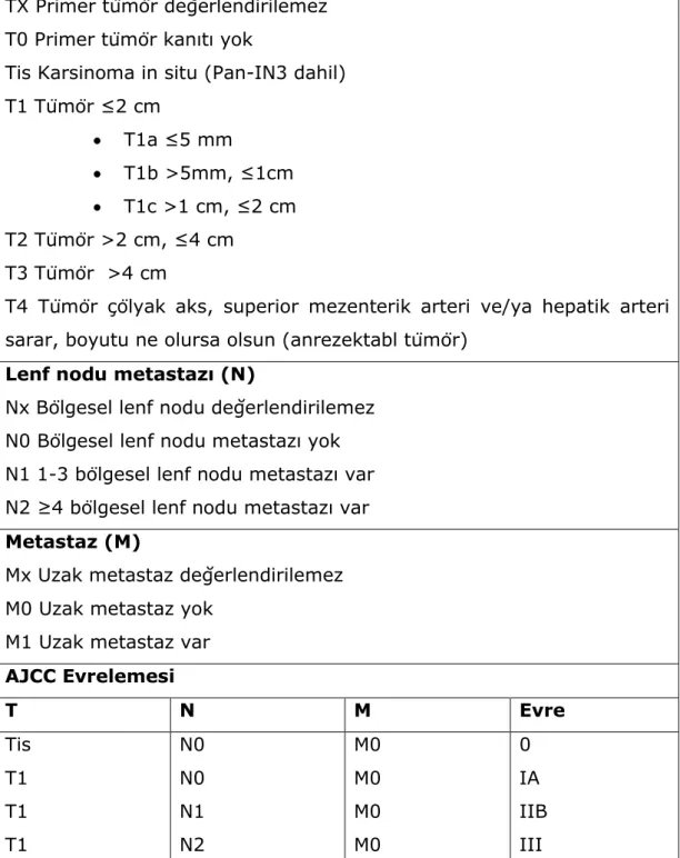 Tablo 3: Pankreas kanserinde TNM evrelemesi  Tümör (T) 