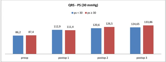 Şekil 4: PS derecesi ile QRS ilişkisi 
