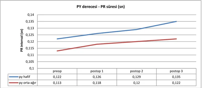 Şekil 7: PY derecesine göre PR interval süresinin değişimi 