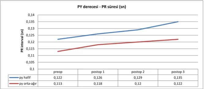 Şekil 7: PY derecesine göre PR interval süresinin değişimi 