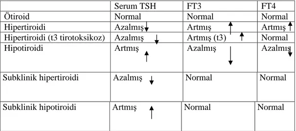 Tablo 2: Çeşitli klinik ortamlarda laboratuvarda tiroid işlevinin değerlendirilmesi 
