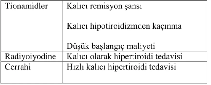 Tablo 3: Graves hipertirodizm tedavisi  ve avantajları 