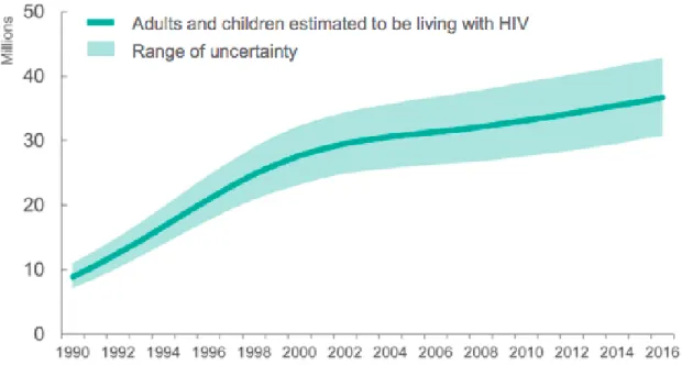 Şekil 3. 1990-2016 arasında HIV ile yaşadığı tahmin edilen yetişkinler ve çocuklar (35) 