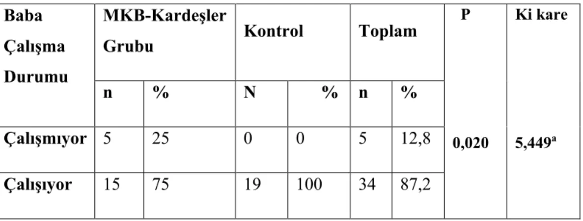 Tablo 9. Olguların Baba Çalışma Durumuna Göre Dağılımı 