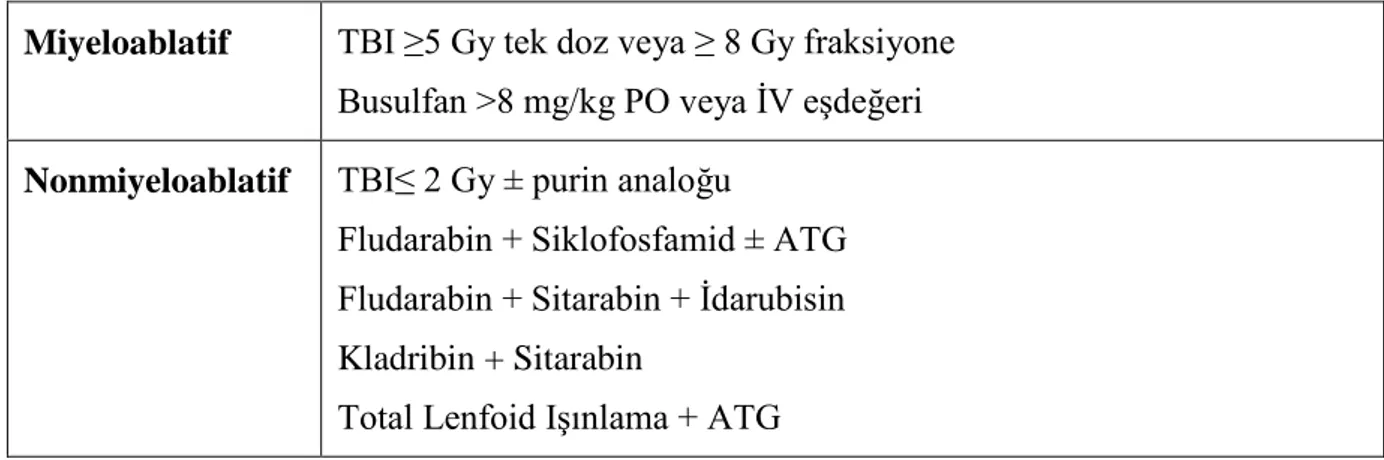 Tablo  5:  Yaygın  olarak  kullanılan  ajanlara/kombinasyonlara  göre  miyeloablatif  ve  nonmiyeloablatif hazırlama rejimleri örnekleri [20] 