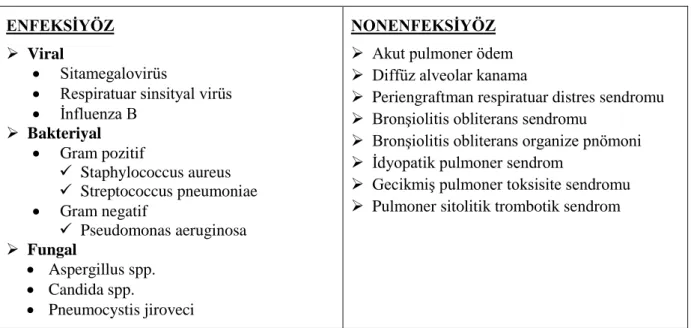 Tablo  21:  Hematopoetik  kök  hücre  transplant  alıcılarında  major  pulmoner  komplikasyonlar  [36] 