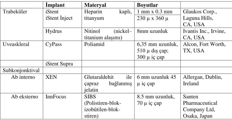 Tablo 1: MİGC implantları 