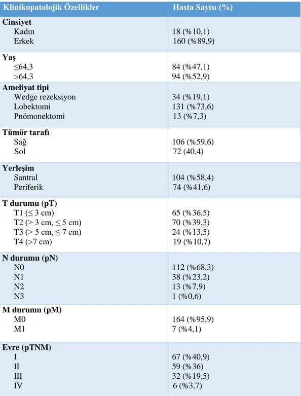 Tablo 5: Klinikopatolojik özelliklerin dağılımı 