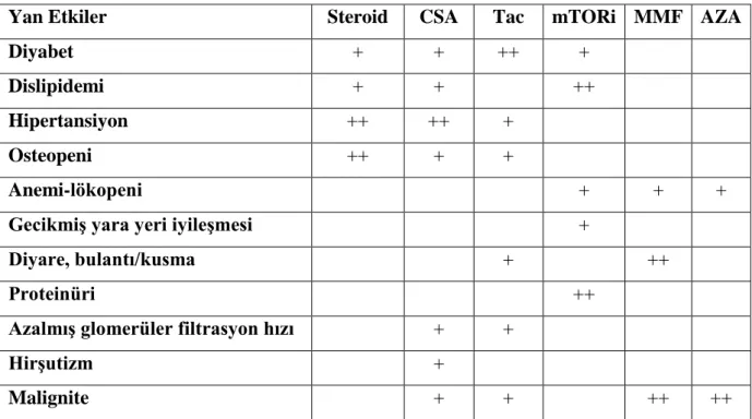 Tablo 6. İmmünsüpresif ajanların yan etkileri (9) 