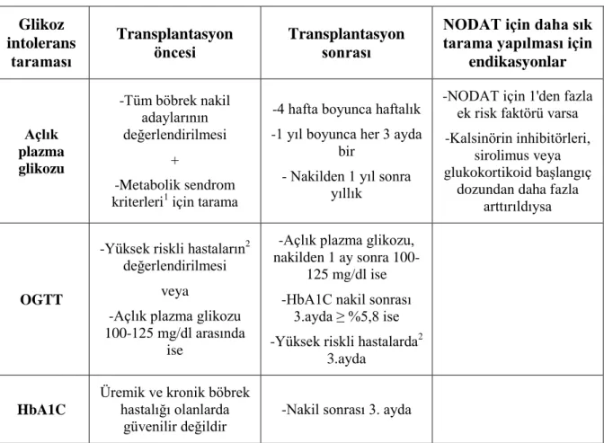 Tablo 8. Çocuklarda NODAT ve glikoz intoleransı taramasına önerilen yaklaşım  Glikoz  intolerans  taraması  Transplantasyon öncesi  Transplantasyon sonrası 
