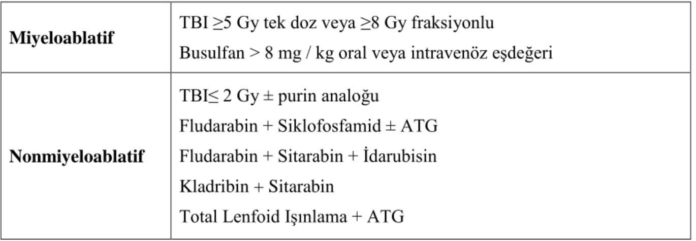 Tablo  2. Yaygın  Kullanılan  Ajanlara  ve  Kombinasyonlara  Göre  Miyeloablatif  ve  Miyeloablatif Rejim Örneği (22)