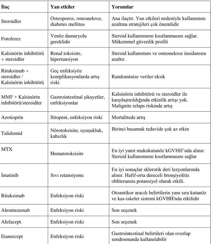 Tablo 8. Kronik GVHH’nda tedavi seçenekleri (40). 