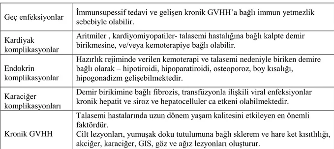 Tablo 9. Talasemili olgularda HKHN sonrası oluşan geç dönem komplikasyonların özeti (27)  (44)