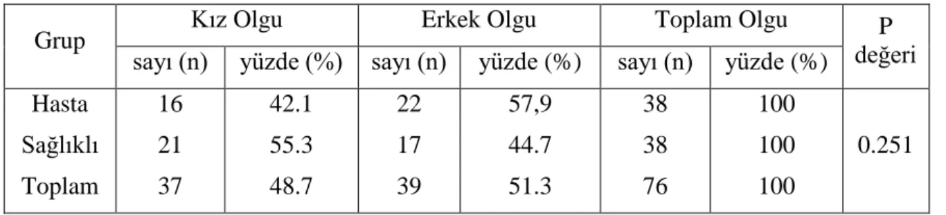 Tablo 10. Çalışmaya katılan olguların cinsiyet dağılımı 