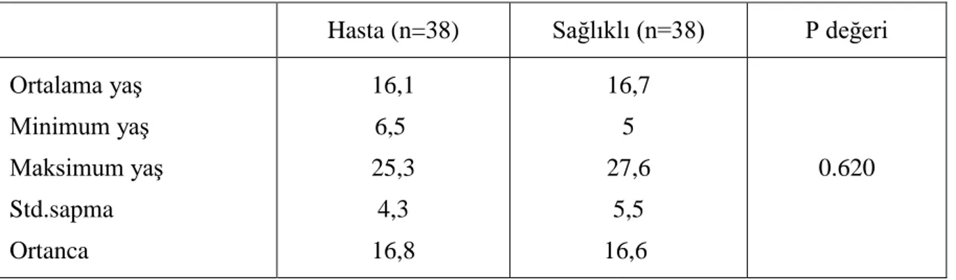 Tablo  13.  Talasemi  olguların  :  Tx  yaşı,  tanı-tx  arası  geçe  süre,  tx-çalışma  tarihi  arasında  geçen süre ve tx öncesinde ferritin düzeyleri