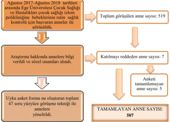ġekil 10. Veri Toplama Akış Şeması 