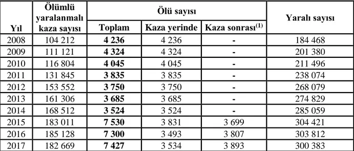 Tablo 1. Trafik kazası, ölü ve yaralı sayısı, 2008 - 2017 (68) 