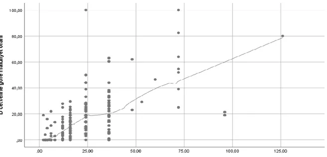 Grafik  3.  D  Cetveline  göre  meslekte  kazanma  gücündeki  azalma  oranı  ile  Engellilik  Oranı 